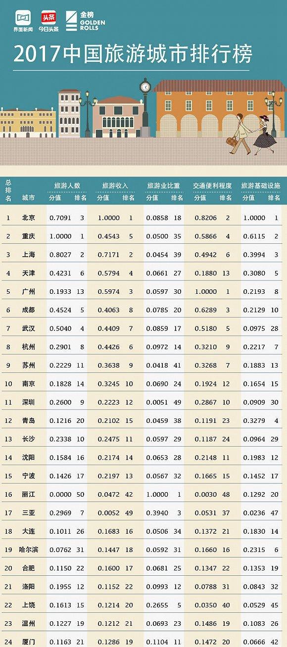 2017中国旅游城市排行榜发布 山城重庆排名让