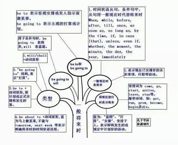 40张英语思维导图看清高中所有语法知识!