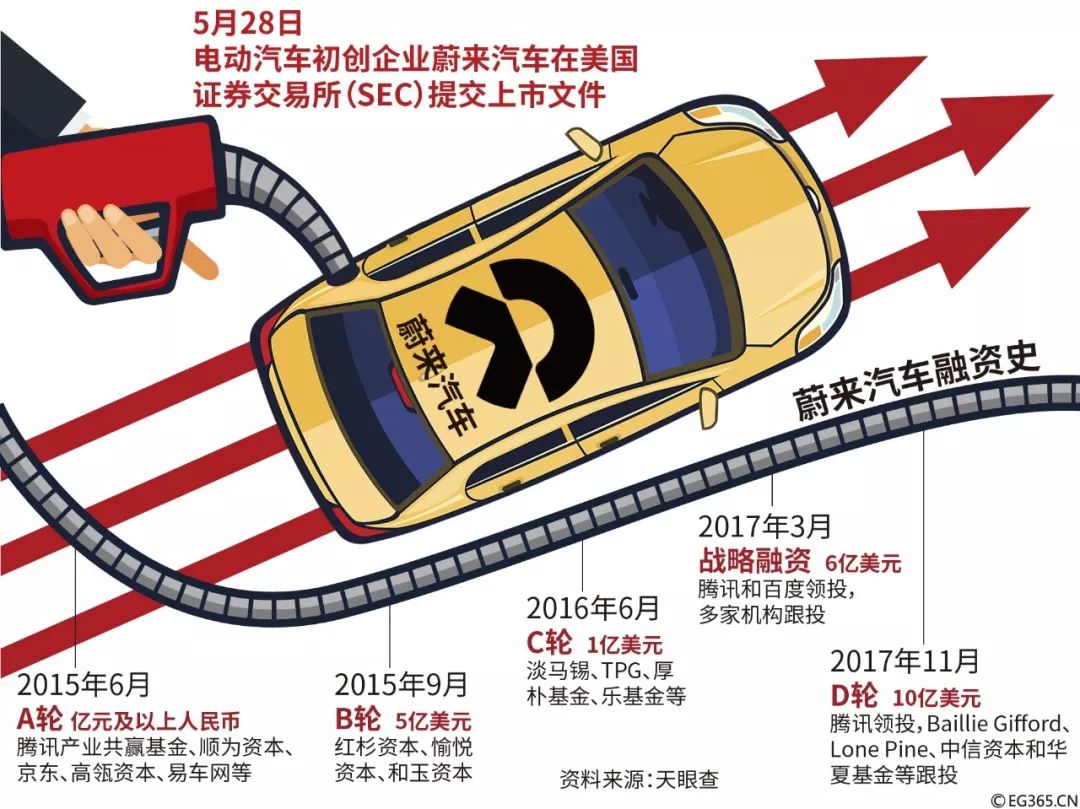 美国韭菜该割也得割,蔚来汽车和李斌的镰刀够锋利吗?