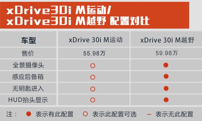 购车手册 | 宝马X4怎么选？ 推荐xDrive 30i M运动套装