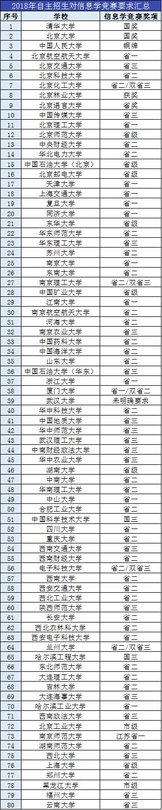 人工智能带火了这个竞赛，年仅15岁的初中生被清华大学预定