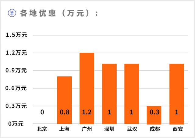 6万左右，性价比最高的就是这4款了