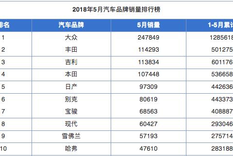 5月轿车市场同比增长超SUV 自主品牌霸占SUV市场