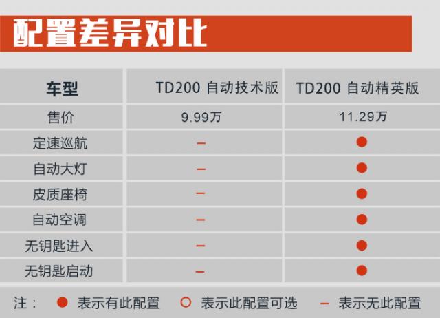 购车手册 | 一汽骏派D80 推荐TD220自动技术型