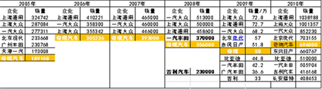 深扒昔日自主一哥奇瑞汽车的反转秘史（一）