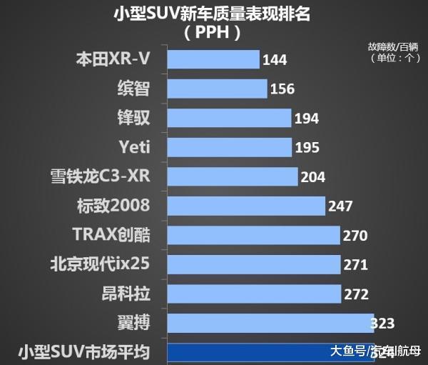 小型SUV质量排名: 国产车全军覆没, 本田霸占