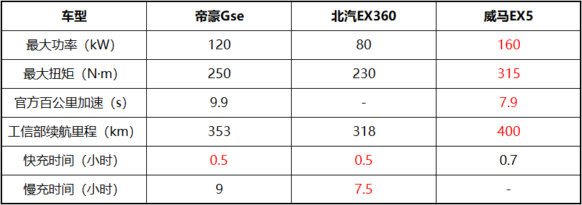 互联网造车VS老牌厂商：谁家纯电动SUV性价比最高？