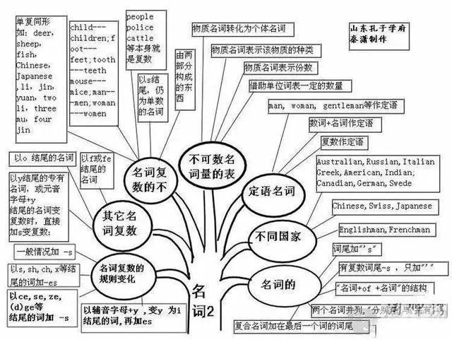 40张英语思维导图看清高中所有语法知识!