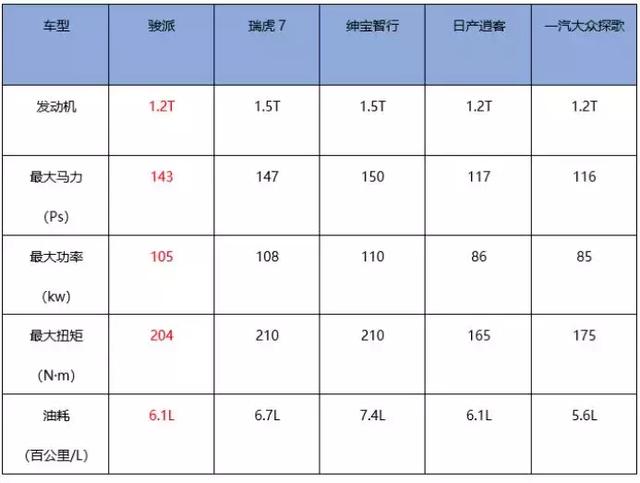 “高手如林”的10万级SUV市场 为什么骏派D80能成为首选？