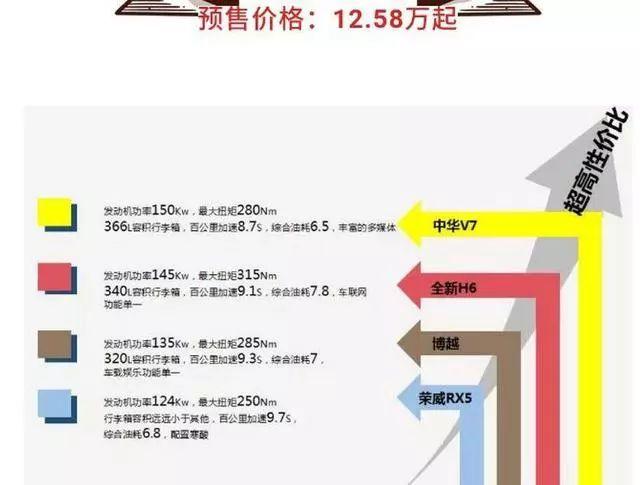 全国首辆中华V7实车到店，售价意外曝光，奇瑞瑞虎8终于松了口气