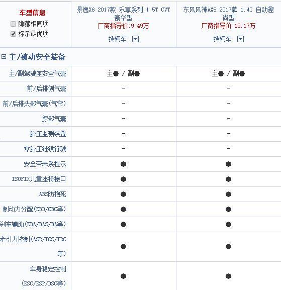 东风风行景逸X6和东风风神AX5相比，哪款性价比更高？