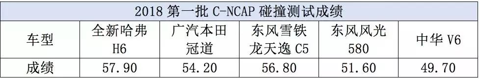 C-NCAP公布开年第一撞，全新哈弗H6力压合资获五星