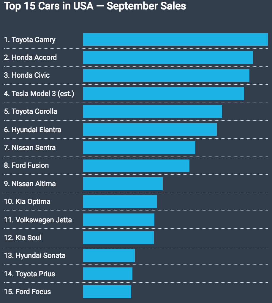 特斯拉Model 3跃居美国畅销榜第四，宝马称压力山大
