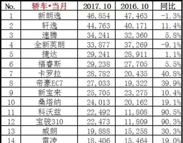 10月汽车轿车销量排行榜，朗逸封王，速腾再次挤进前三