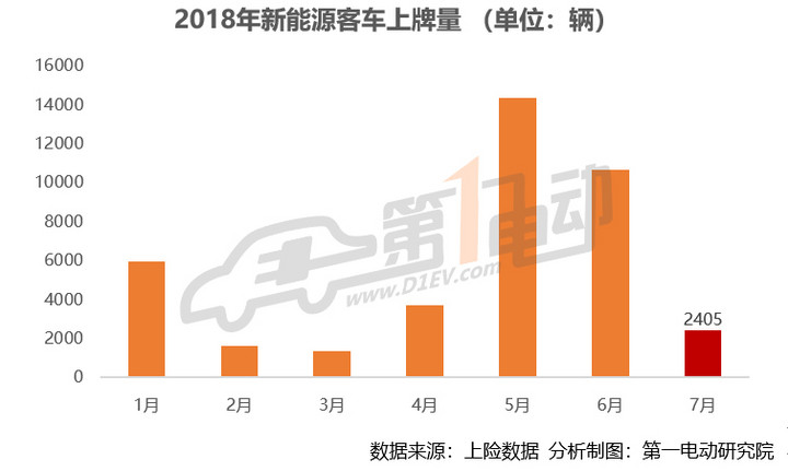 新能源客车7月上牌量排行:宇通客车、南京金龙