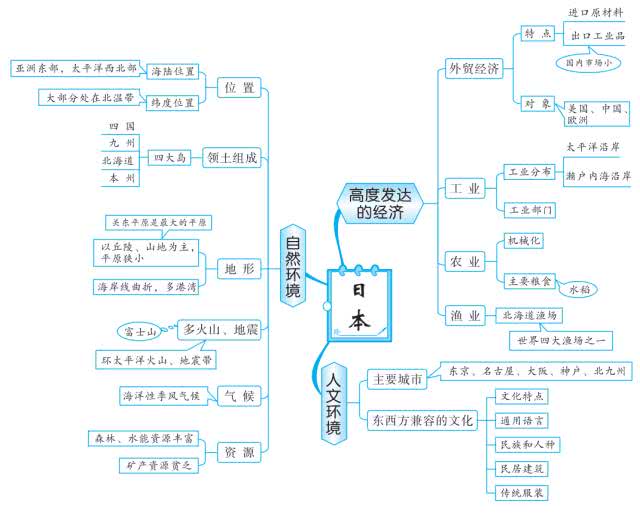 地理思维导图人口_高中地理人口思维导图(2)