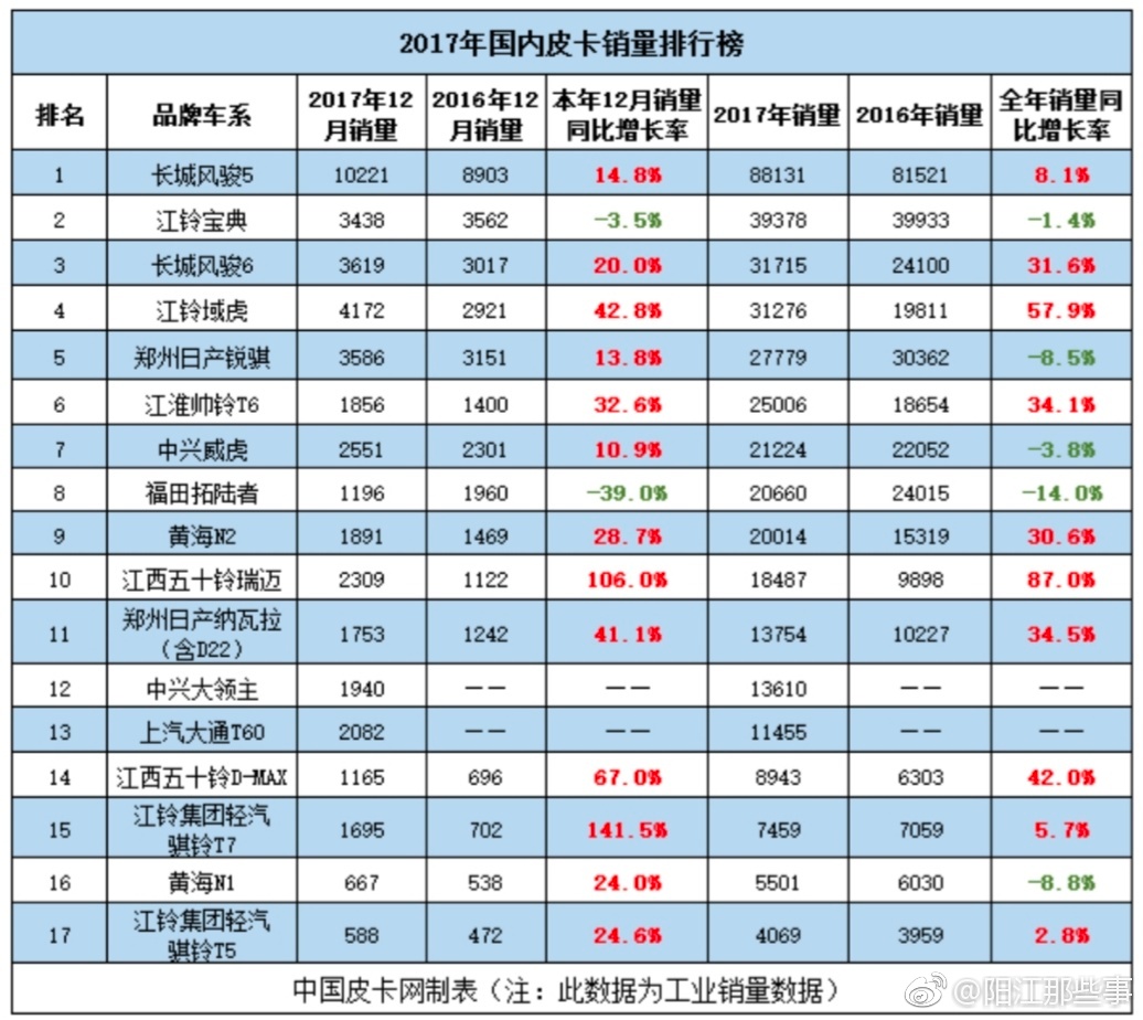 皮卡神车，再续神奇——长城风骏皮卡20年蝉联销量冠军