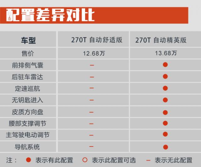 购车手册 | 广汽传祺GS5 推荐235T/270T自动豪华版