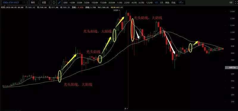 (eth日线) 1:光头光脚(即k线上下无影线或影线较短)阳线:极端强势