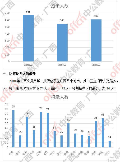 2018广西公务员考试职位分析(第二批)
