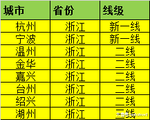 2018年排名, 各省份哪些城市是一线城市, 二线