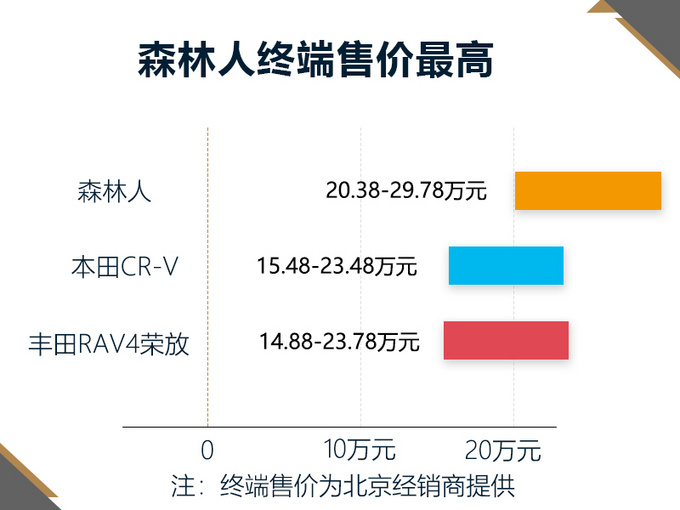 斯巴鲁全新森林人-官方降价 最高下调3.2万元