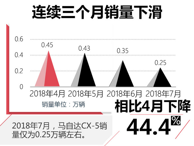 长安马自达8月销量再下滑 CX-5将增大降价幅度