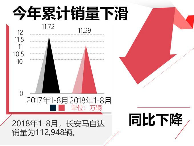 长安马自达8月销量再下滑 CX-5将增大降价幅度