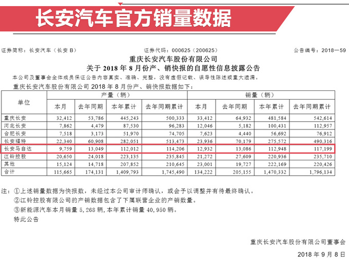 长安马自达8月销量再下滑 CX-5将增大降价幅度