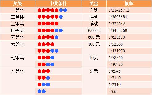 大乐透和双色球哪个彩票更容易中大奖 一起了