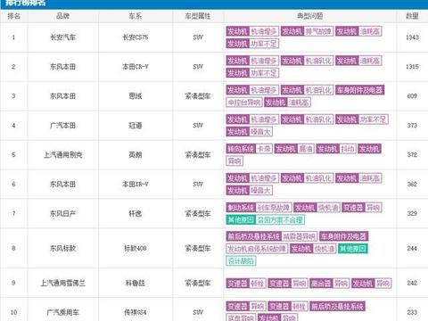 抛去偏见，再看故障最多十款车！！