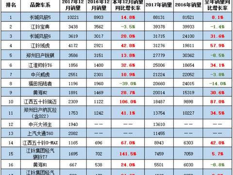 谁是回本利器？销量冠亚军皮卡用车成本对比