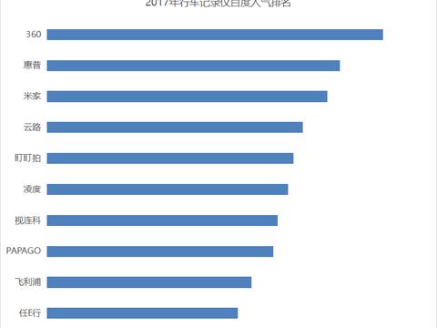 2018年行车记录仪十大品牌对比测评
