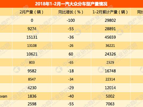 2018年1-2月一汽大众轿车车型产量：速腾第一 累计产量45659辆