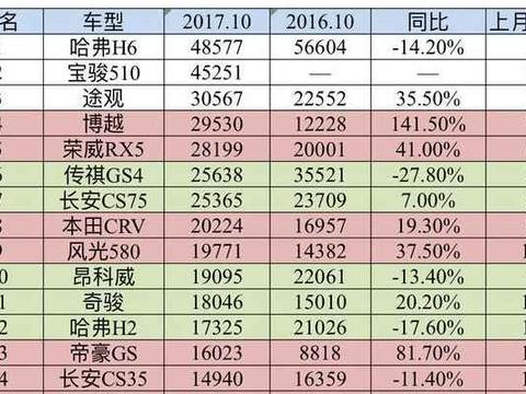SUV销量排行出炉, 有涨有跌, 吉利是最大赢家