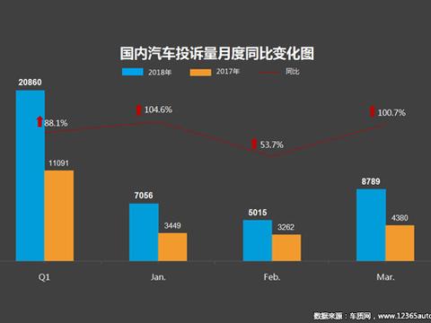 召回方案消费者不买账？长安CS75位列一季度投诉榜首位