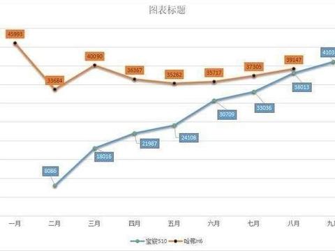 宝骏510月销超4万，力压哈弗H6，成功登顶，H6将再无希望
