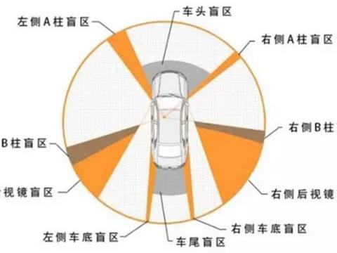 汽车技术发展这么久，为何还不能解决盲区这个问题？