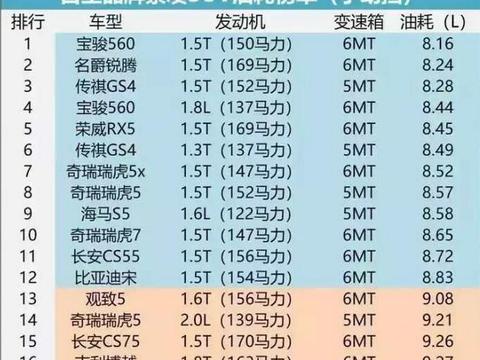 国产SUV油耗排行榜, 国产车真心不省油?