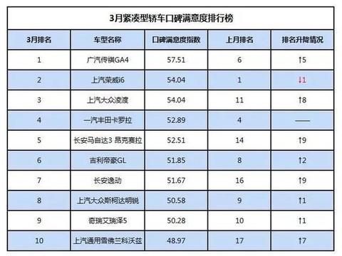 2018年3月口碑满意度排行榜！