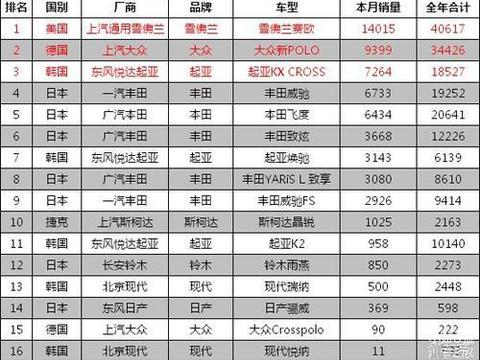朗逸领跑/飞度跌出细分市场前三 3月合资轿车销量点评