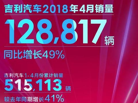 同比猛增49%！吉利4月总销12.88万，远景X3连续6个月销量破万