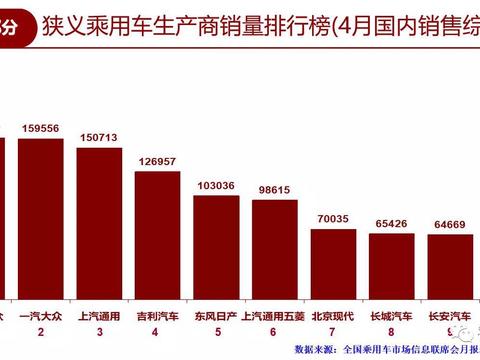 4月月考成绩单出炉，吉利进步一大步，北京现代一小步