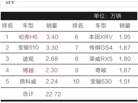 2018年4月SUV和MPV销量排名，哈佛H6重夺榜首