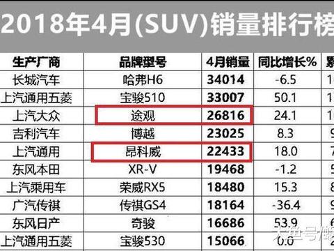 为了与途观竞争, 自降身价售18万, 配2。0T+9AT, 比途观有档次