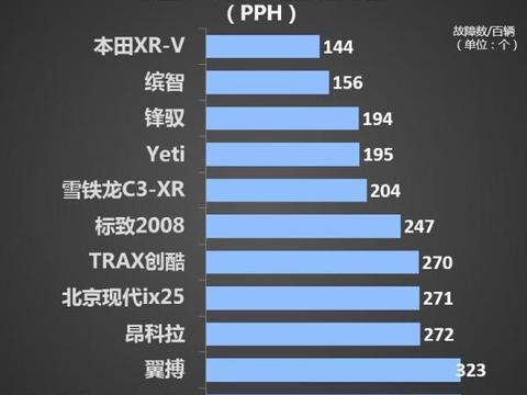 小型SUV质量排名: 国产车全军覆没, 本田霸占前二, 现代ix25上榜