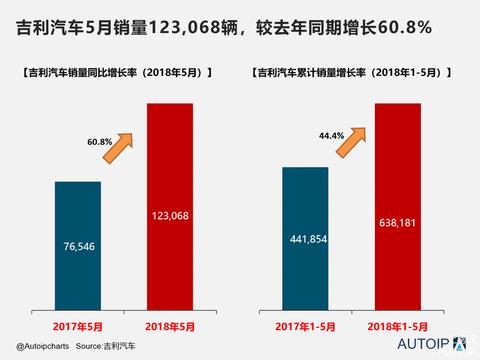 吉利汽车5月销量12.3万辆, 全年目标或可提前完成