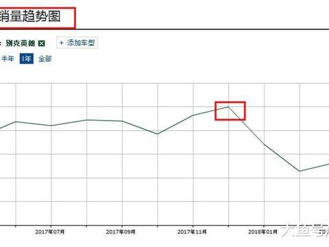 曾经排名第一的家用轿车, 5月暴跌49%, 仅拿下16782辆, 不敌帝豪!