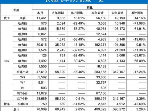 长城家族销量明显下滑，哈弗统治的时代要结束？