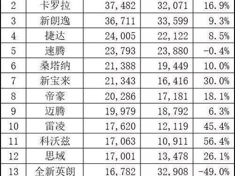 日产轩逸力压丰田卡罗拉领跑 点评5月轿车销量前15